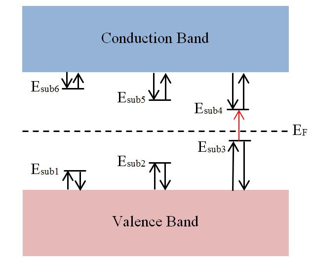 Figure 2-7: Bandgap diagram depicting electron trapping and detrapping.