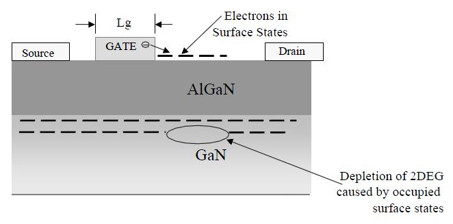 Figure 2-8: Surface traps in the AlGaN near the gate deplete the 2DEG of electrons which can reduce I ds and limit output