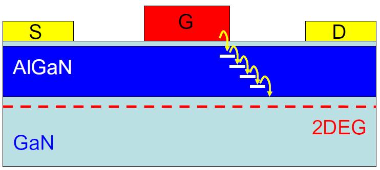Figure 2-9: Physical representation of electron traps forming a conduction path from the gate to the 2DEG causing gate leakage current.