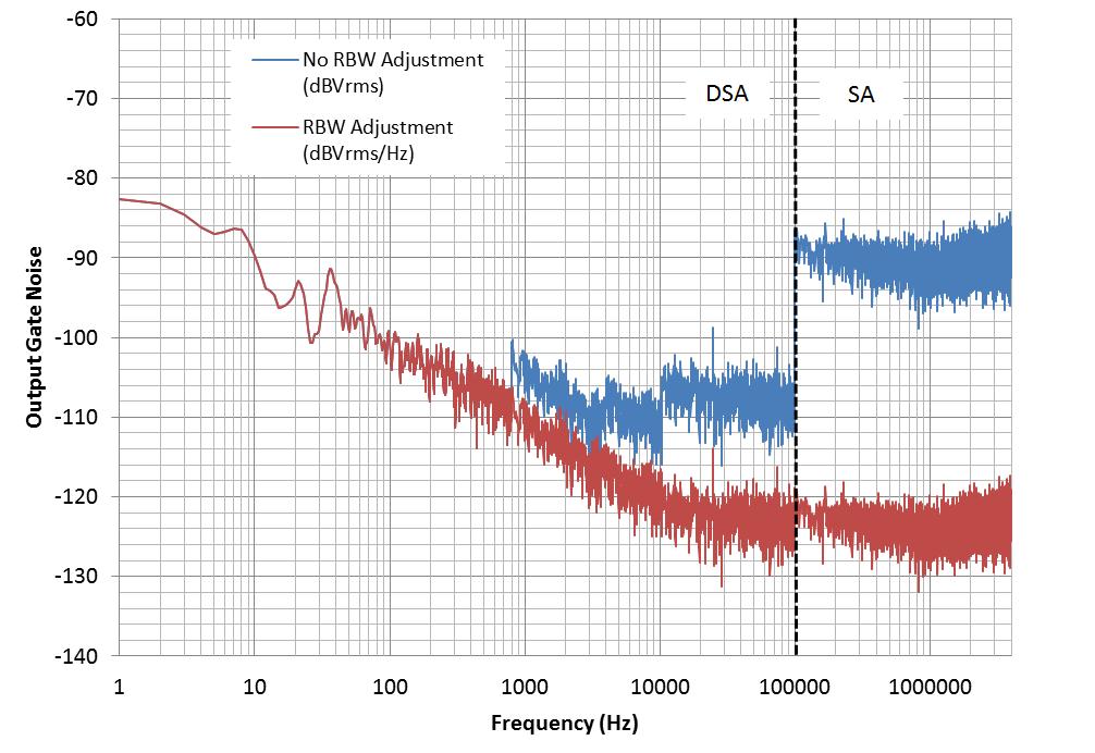 Figure 5-3: DSA and SA output noise data with and without post-processing spectral density conversion. The DSA/SA frequency cutoff shows amplitude agreement with the post-processing conversion. 5.1.