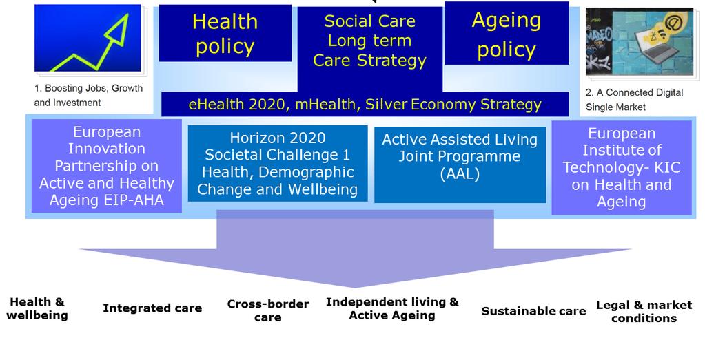2. Connecting dots: A complex and evolving landscape The Blueprint is a means to "connect the dots" of a very complex landscape on digital health and social care and active and healthy ageing.