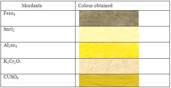 Table-1: Colour produced on Cotton by different mordants in - Simultaneous mordanting.