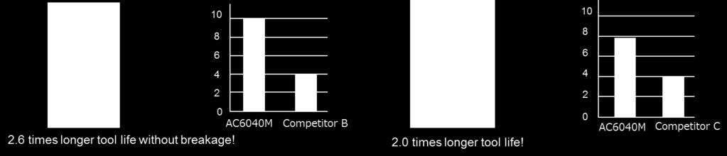 Cutting Conditions Competitor B