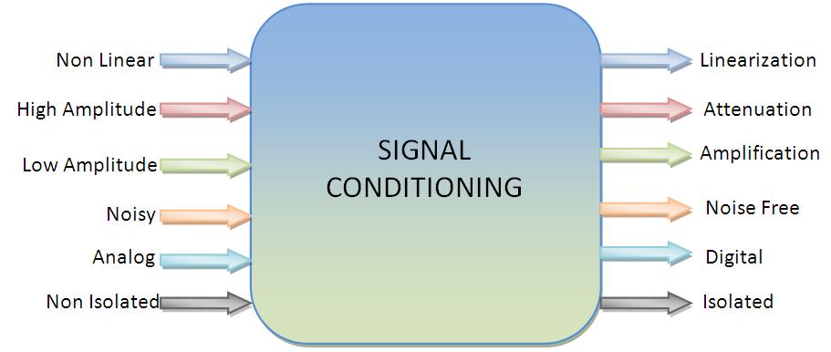 Lecture 4. Signal Conditioning Devices Signal Conditioning Operations In previous lectures we have studied various sensors and transducers used in a mechatronics system.