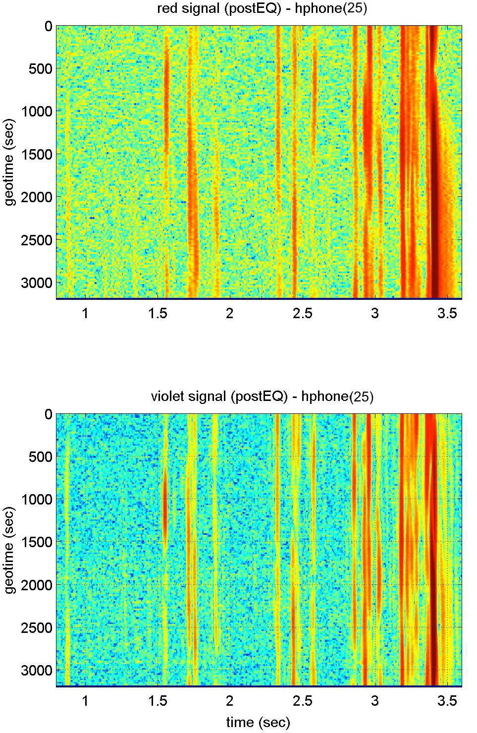 Figure 7: Evolution of intensity of arrivals on 25th hydrophone at 890m depth on the DVLA over the hour of geotime starting at 16:50:15 (see Fig.