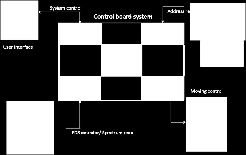 Figure 7.19: The architecture of the control board.