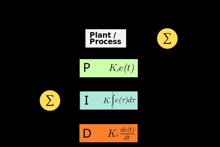 PID Controller Proportional Integral Derivative Controller Compute Error from Input Signal