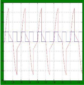 Figure 4: The simulated output voltage waveform