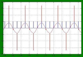 simulated output voltage waveform when fsw=200