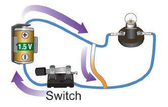 Short circuits A short circuit is a parallel path in a circuit with very low