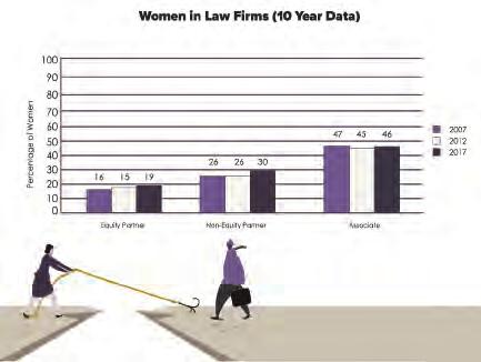 REPORT OF THE 2017 NAWL SURVEY ON RETENTION AND PROMOTION OF WOMEN IN LAW FIRMS Of those 15 new equity partners, about five (33 percent) were women.