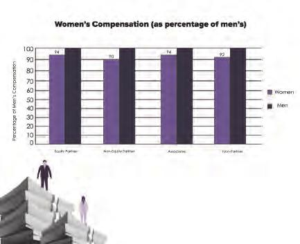 as men and women work similar numbers of hours. Compensation 15 97 percent of responding firms reported that their most highly compensated partner is a man.