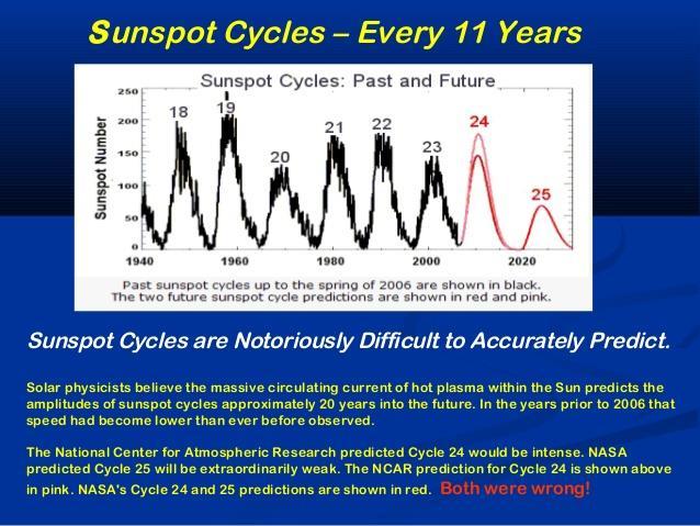 Sunspot Cycles http://image.slidesharecdn.