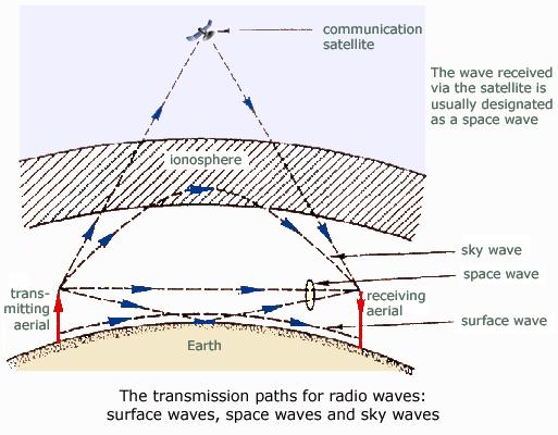 Radio Propagation Freq > MUF Maximum Frequency Reflected by Ionosphere Critical Frequency FoF2 = MUF For