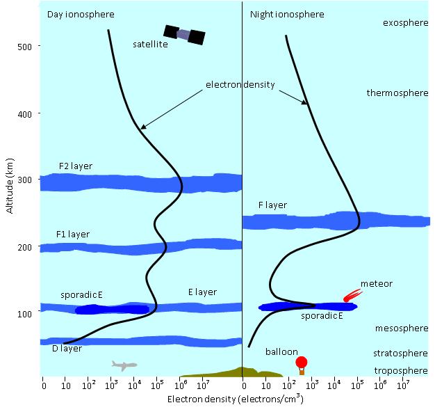 Ionospheric Layers Radio properties of the ionosphere, i.e. critical frequency, are determined by electron density, which is related to ionization rate, which depends on solar radiation.