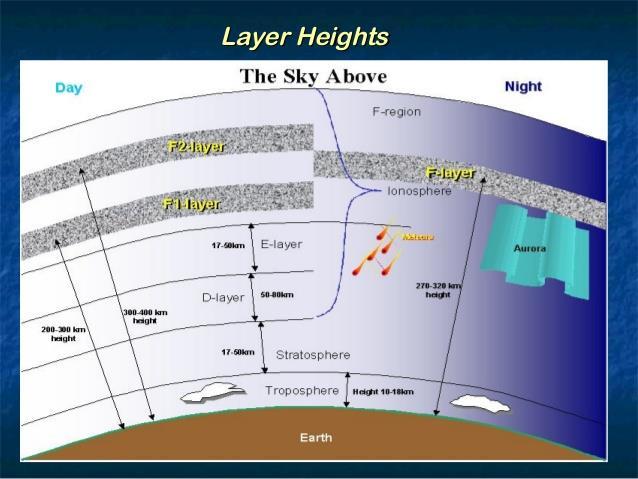 Ionospheric Layers Heights http://image.slidesharecdn.