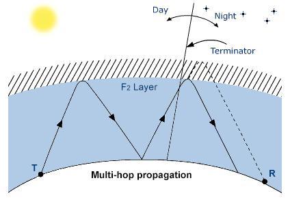 Multi-Hop Propagation (DX)