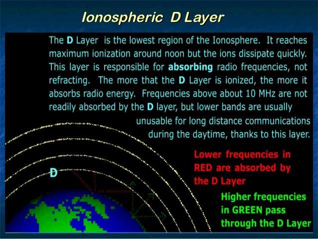 Ionospheric Layers D Layer 0-5 mhz 10-30 mhz 5-10 mhz http://image.slidesharecdn.