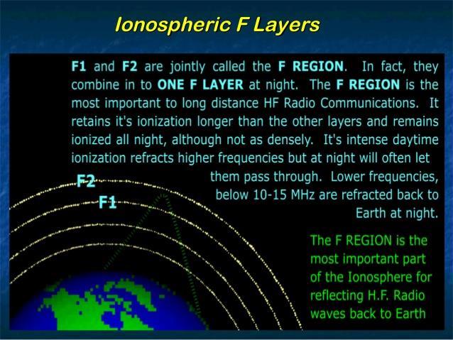 Ionospheric Layers F Layers http://image.slidesharecdn.