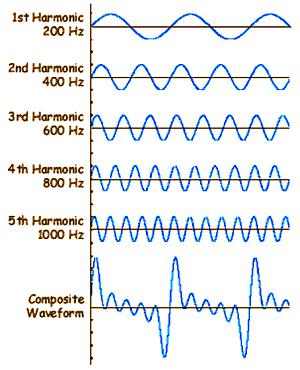 All sounds we hear are a combination of sine waves at different frequencies