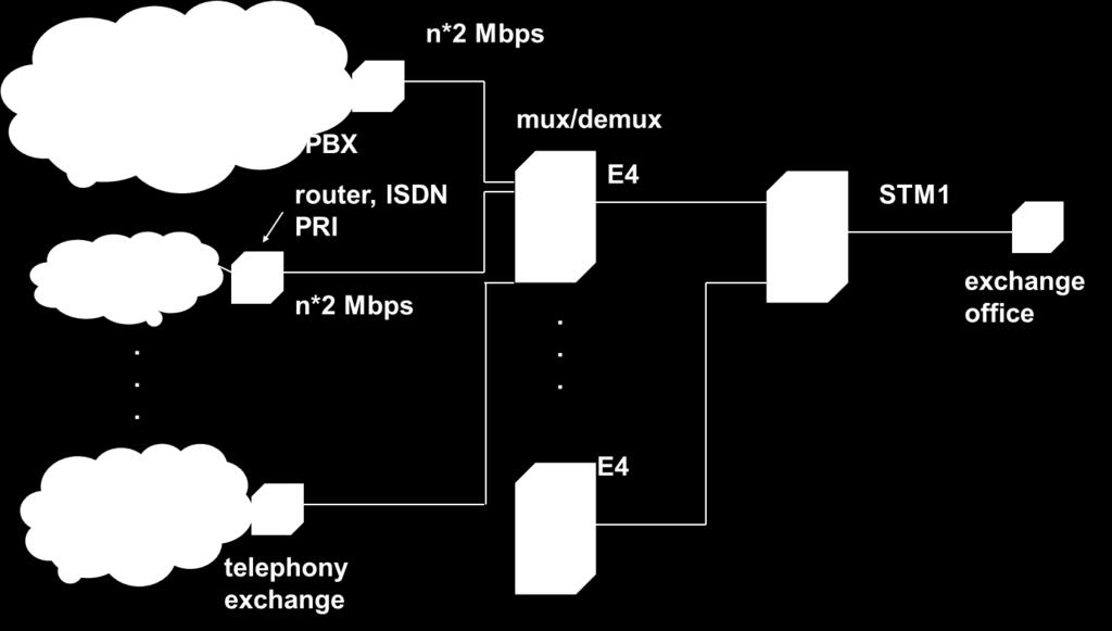 TDM hierarchically built networks