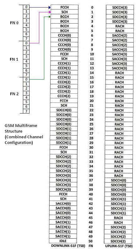 GSM radio basics mapping of logical channels to timeslots for SACCH and FACCH we discussed timeslot 0 on a given frequency is for control channels (combined configuration) in case of heavy traffic,