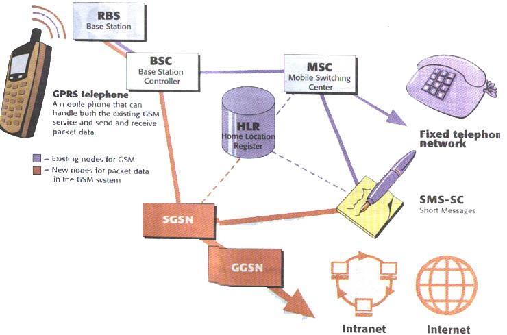 GPRS network PCU