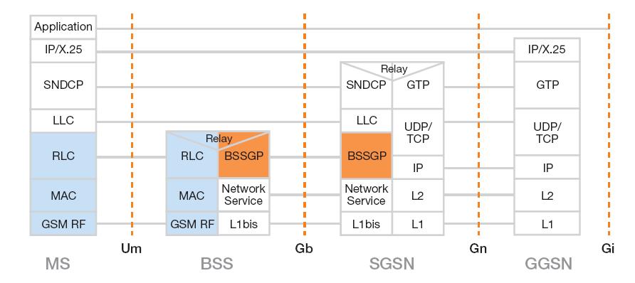 GPRS protocol stack MAC: Medium Access Control RLC: Radio Link Control LLC: Logical Link Control UDP: User Datagram Protocol TCP: Transmission Control Protocol
