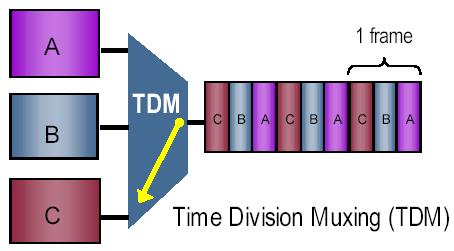 TDM Time division Multiplexing