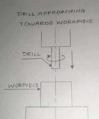 Fig 1 Drill has not entered into the work piece 2) When the drill is rotating and drilling a