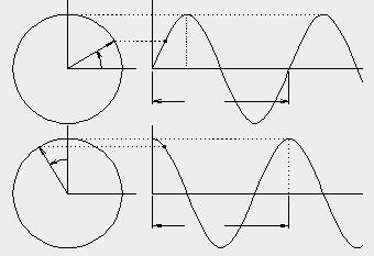 A ωt ωt A x = A sin ωt 2 π ω x = A cos ωt t 2 π ω t Where, A is known as the amplitude and θ = ωt. Both curves make a complete cycle when the vectors rotate an angle equals to 2π".