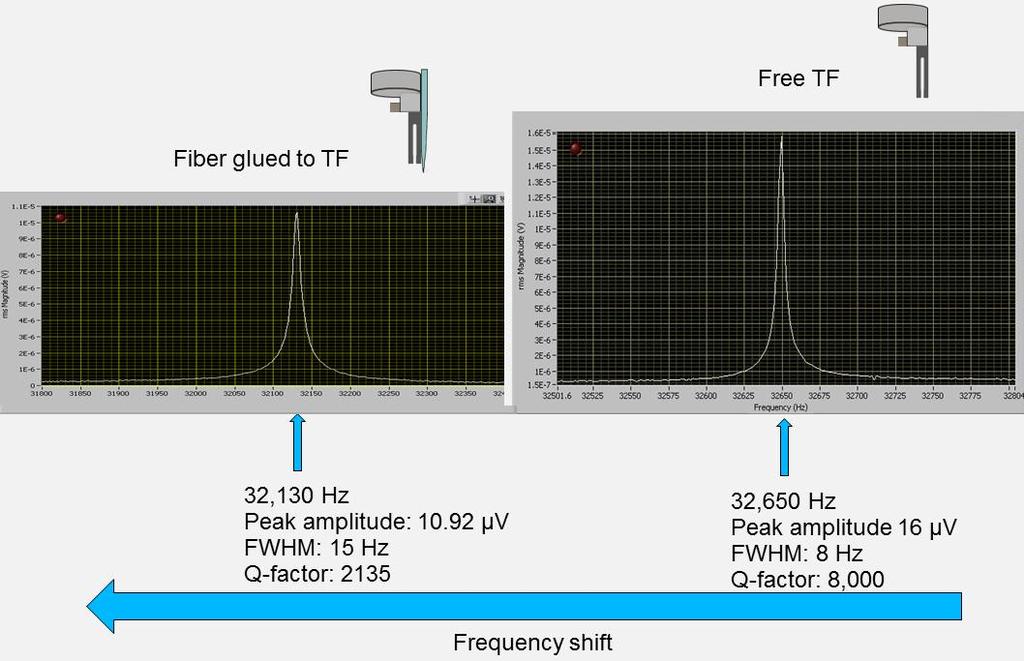 95 Figure 3.25 Resonance curves for a free TF in air and a TF-fiber system. A typical value of the amplified TF piezoelectric signal is about 475 mv.