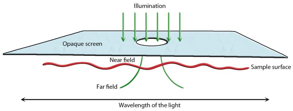 6 Figure 1.2 Schematic representation of the idea of near-field optical microscopy proposed by Synge.