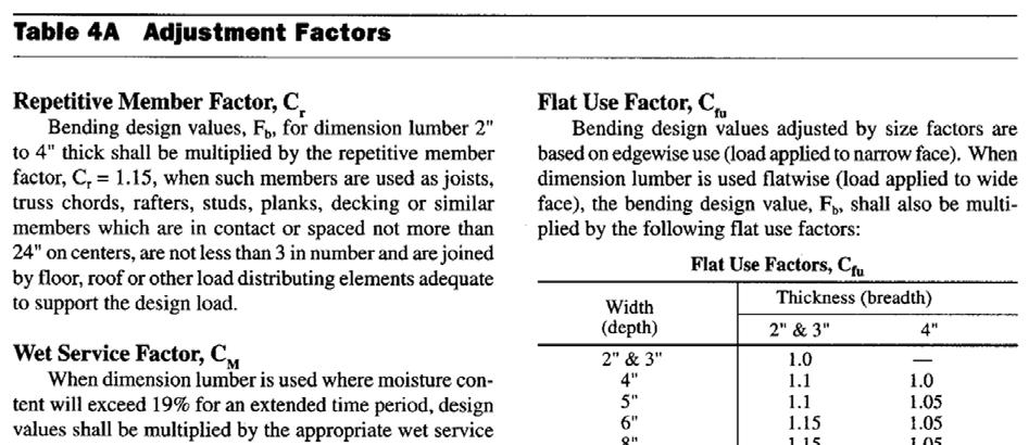 Usage factors for flexure: C D Load Duration Factor C t