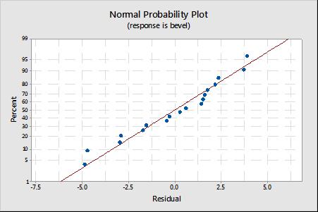 V. Regression Equation By performing Regression Analysis for the above data using Minitab Software, the below equation has been obtained for the Bevel Angle in terms of the various parameters.