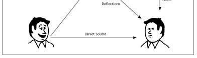 6. Transfer Functions There are various methods:- Speech Transmission Index (STI) Uses complex sound over a 7 octave frequency range to simulate speech Rapid Speech Transmission Index (RASTI)