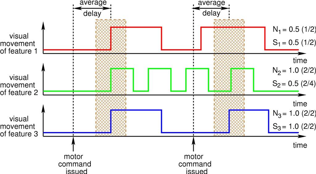 for some feature f i (see Figure 4). A reliable estimate can be computed by executing multiple motor commands over and extended period of time.