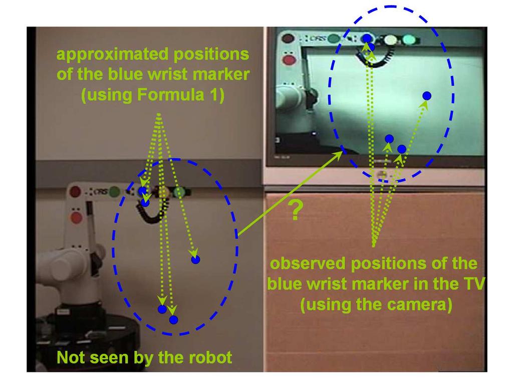 Figure 9: The robot calculates the similarity transformation (translation, rotation, and scale) between the position of its real arm and the image of its arm in the TV using two sets of points as
