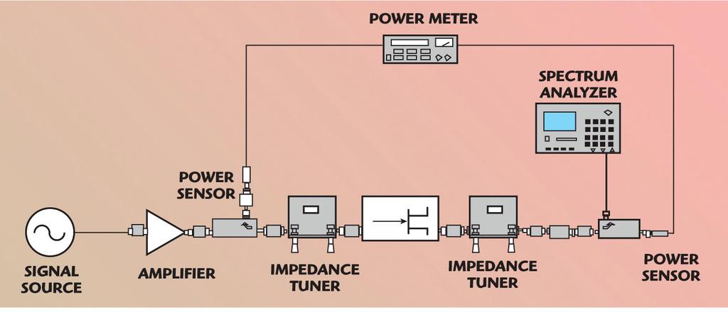In this type of system, the input and output powers of the DUT are determined by de-embedding the measured power from the power meters through the RF component chains and through the tuners.