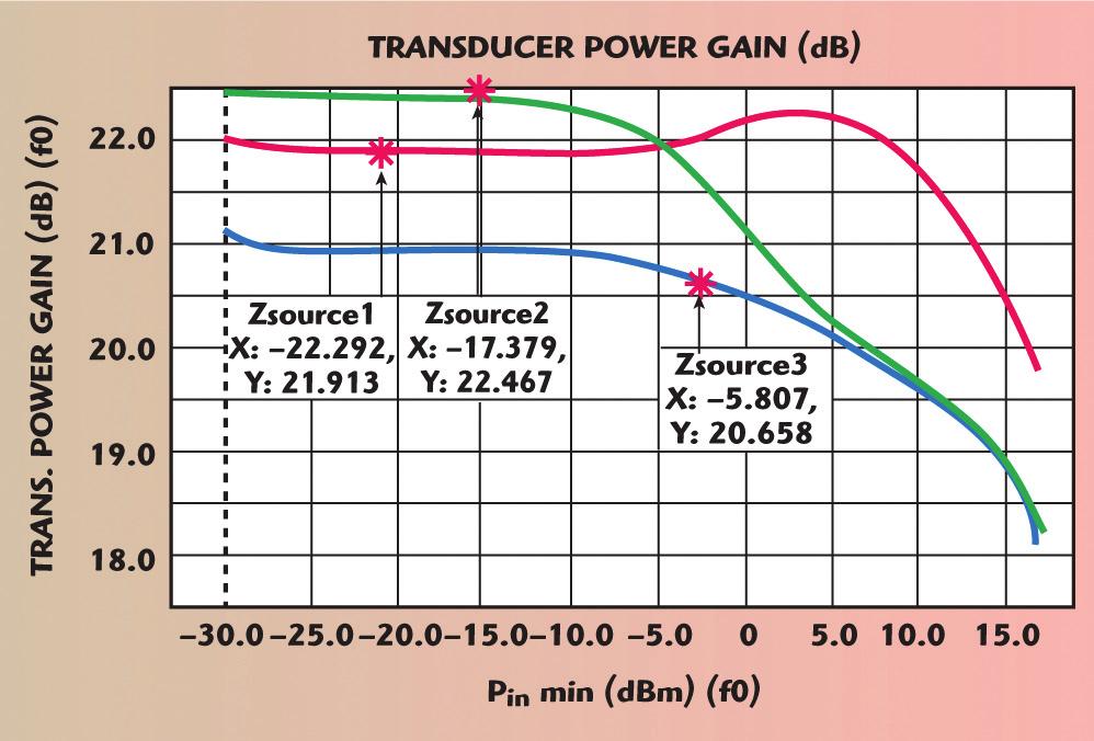 entire range of the power sweep, resulting in sub-optimal matching under the majority of conditions.