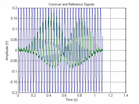 (a) (b) (c) (d) Figure 13: Conscan Demodulation Process Showing the following: a) Modulated signal as antenna sweeps past source b)