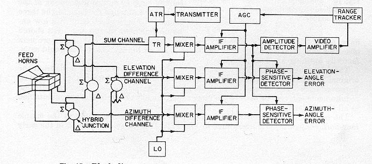 This ratio can be obtained using an AGC circuit that operates on the two difference channels and is driven by the sum channel, or by division in a digital tracker.