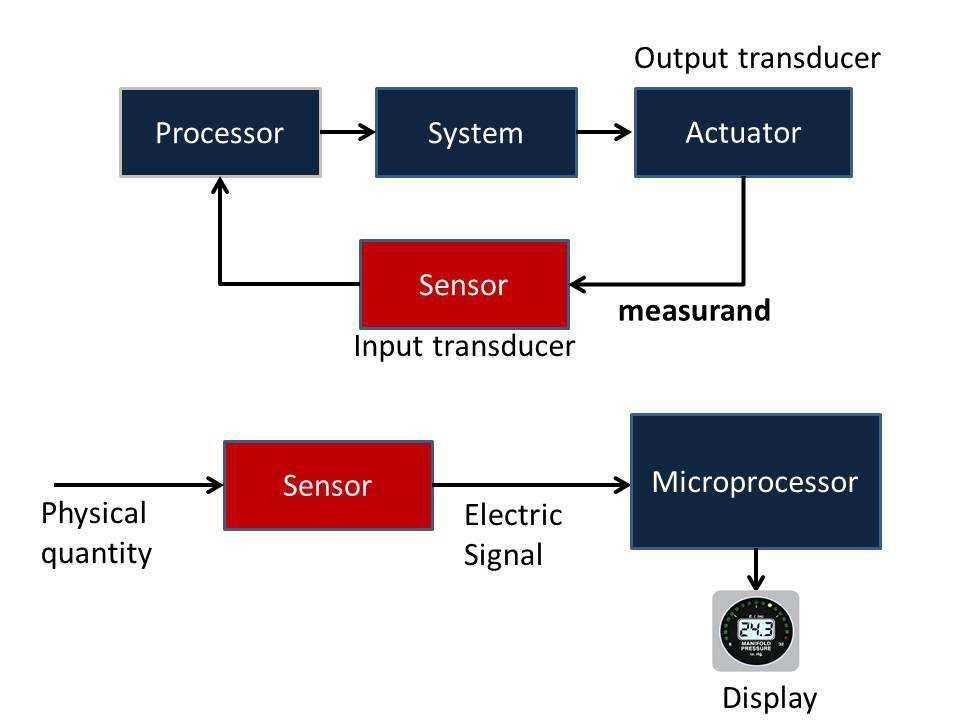 : Sensors used in Robotics Fig. 1.