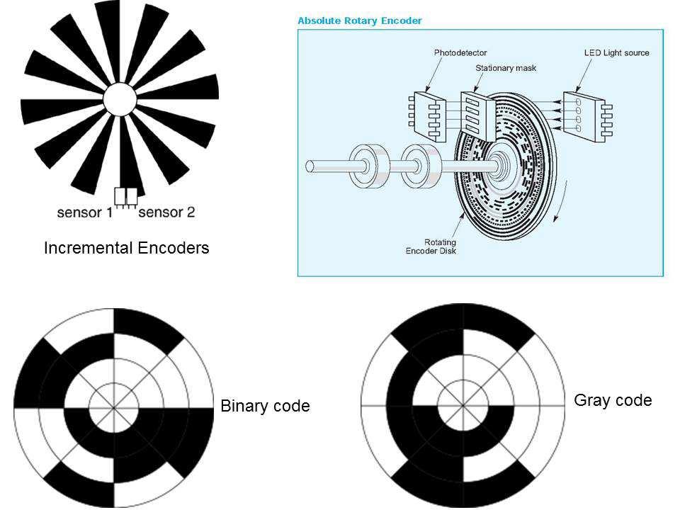 measure displacement, rotary and linear. In many situations, the position information is used for velocity calculation.
