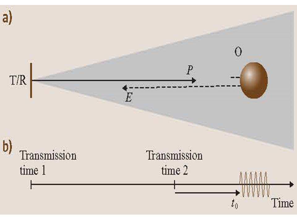F. Sonar beam pattern The beam pattern describes the direction pattern of the energy. The beam pattern is shown in figure 10 and can be approximated by a cone.