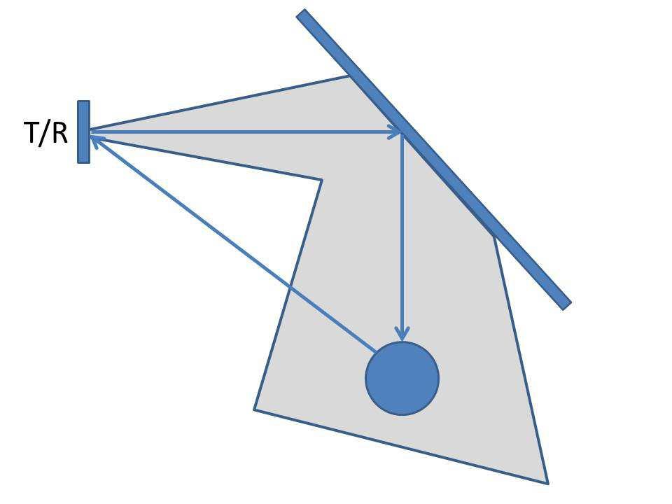 Sonar emitter is usually modeled as a circular surface of radius a. The frequency f is related to the wavelength λ as follows: and where θ 0 is the cone angle. λ = v/f (11) θ 0 = arcsin(0.