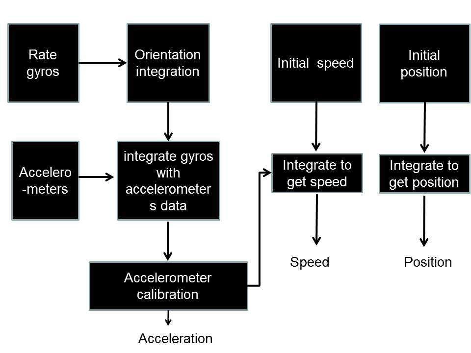 Integration of gyros and accelerometers INERTIAL SENSORS Inertial sensors are used to determine the robot s pose (such as position, orientation and inclination).
