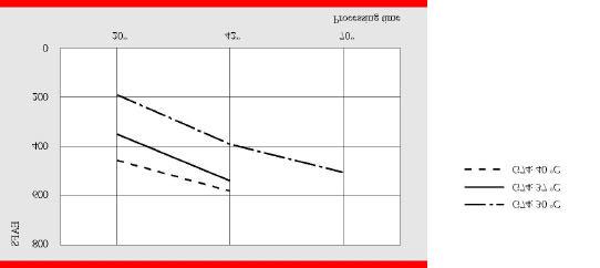 Exposure/time curves ASA or