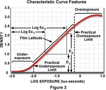 Film Characteristic Curves A well exposed negative that is easy to print uses the entire linear range of the film
