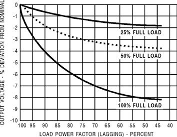Operating Characteristics Power Factor Sola power conditioners will regulate any power factor load. Output voltage is a function of load current and load power factor (see Figure 6).